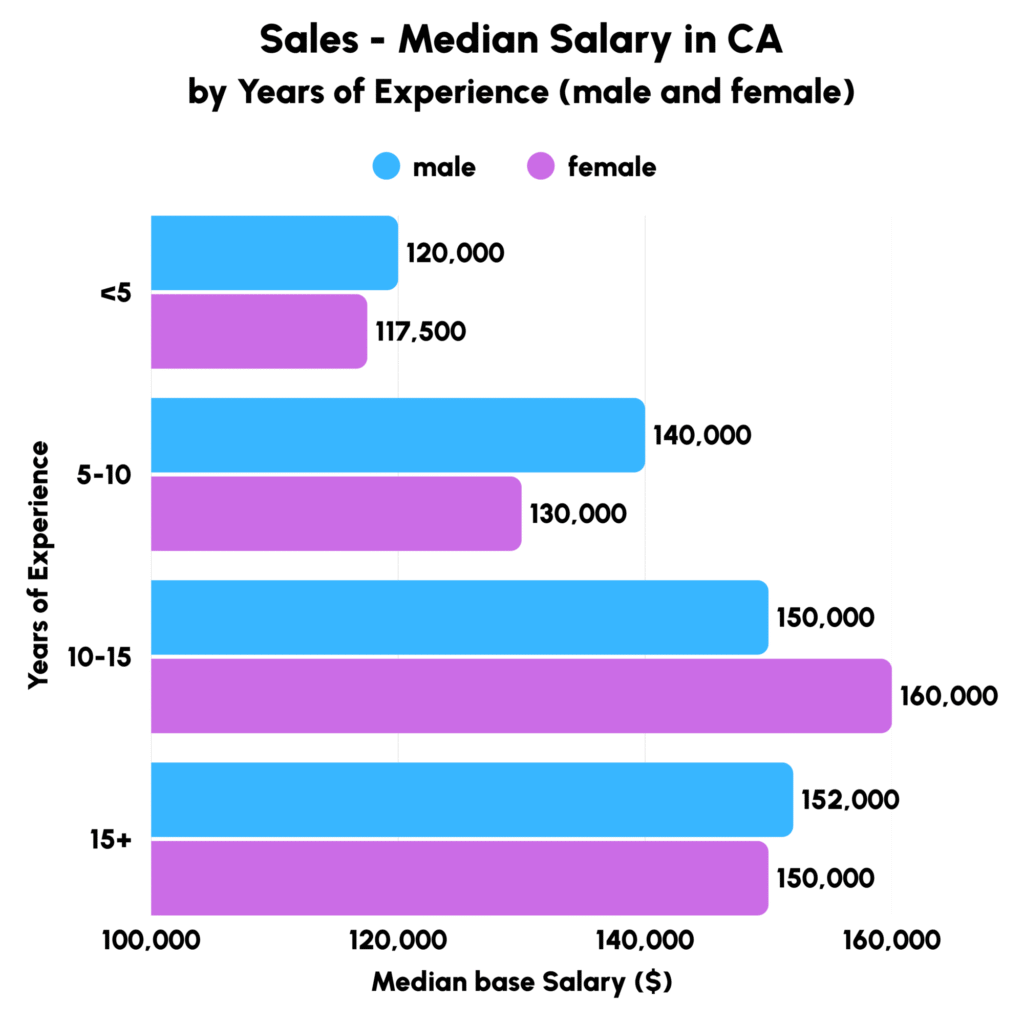 Gender pay gap in omics field sales — California by career stage, SRC Search 2025