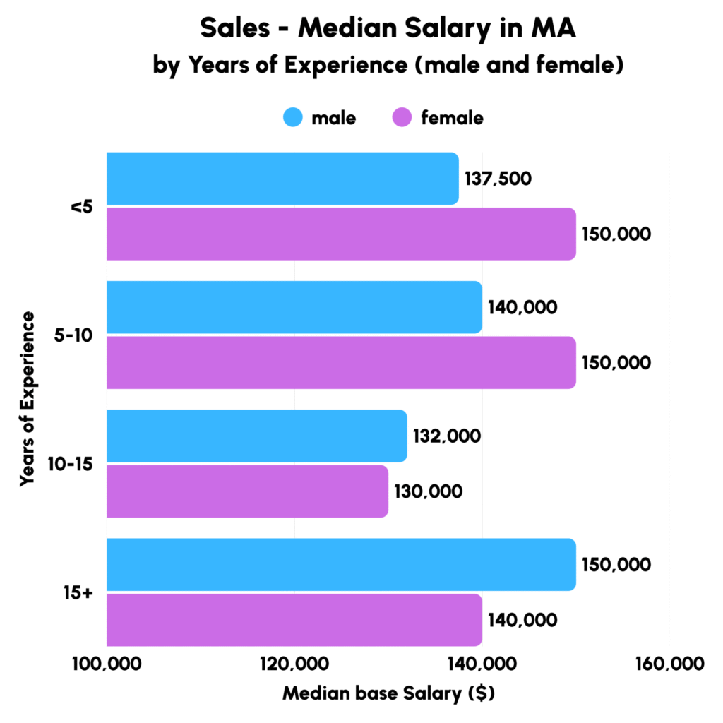 Gender pay gap in omics field sales — Massachusetts by career stage, SRC Search 2025