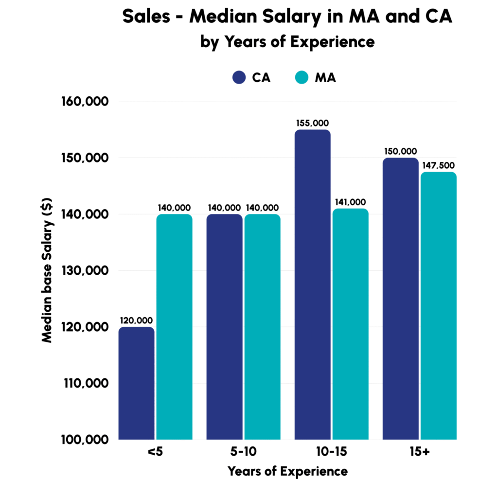 SRC Search 2025: omics field sales base salary by career stage, California vs Massachusetts