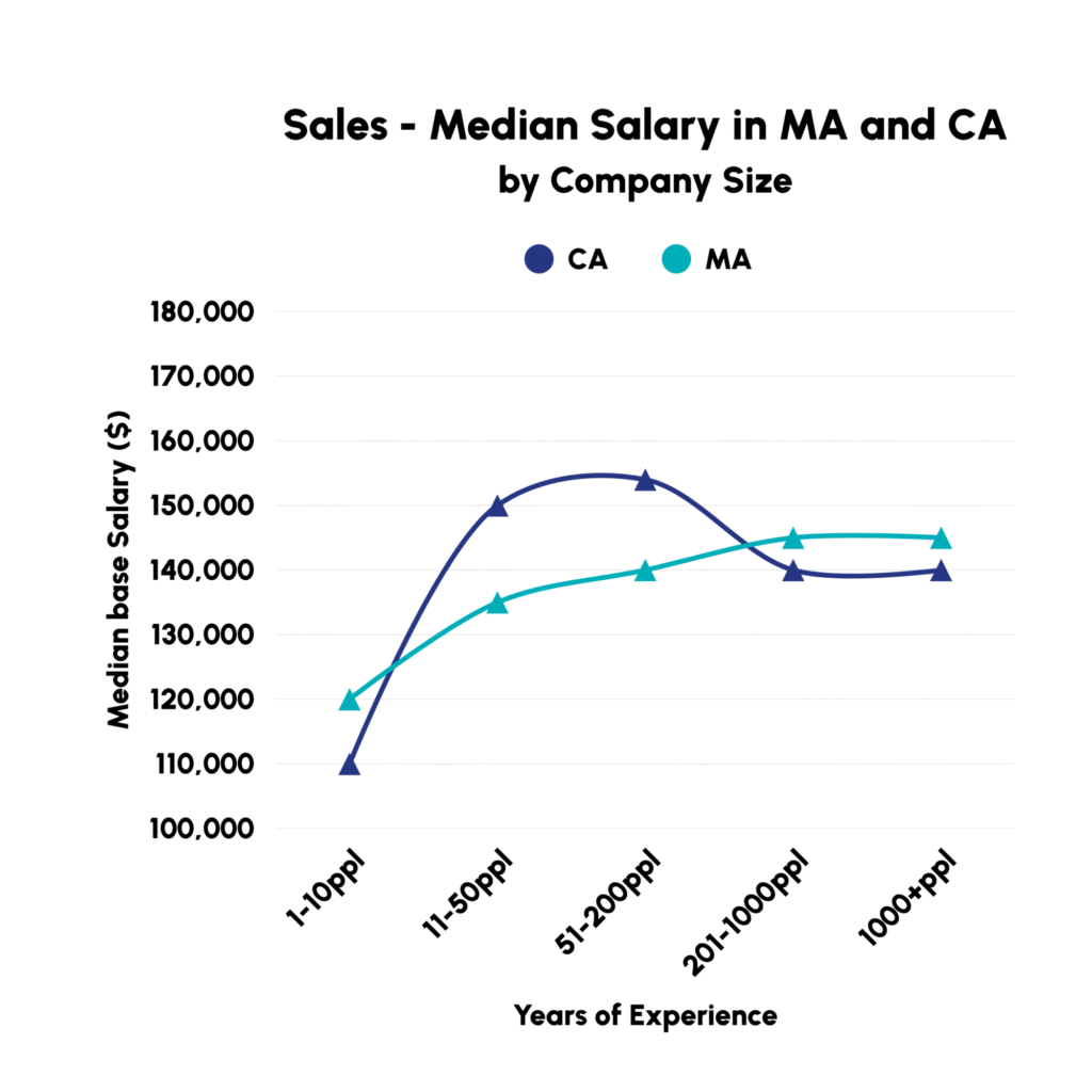 Omics commercial salary by company size — small, mid-size and large, SRC Search 2025