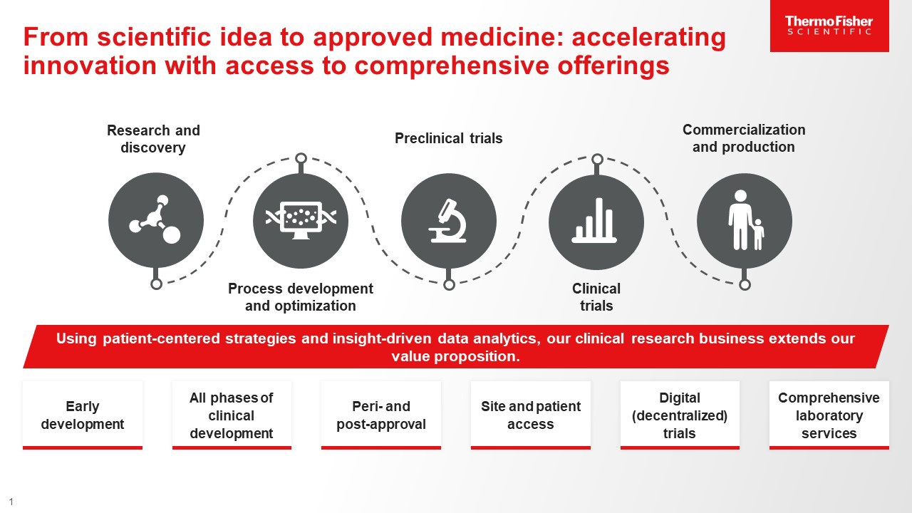 Thermo scientific-idea-to-approved-medicine