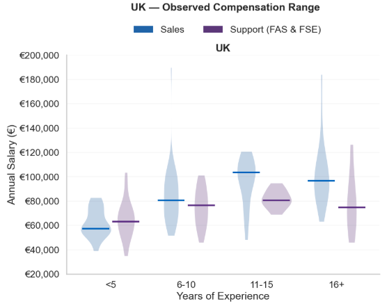 UK biotech sales and support salary distribution 2025 by years of experience, ranging from £40,000 to £170,000 